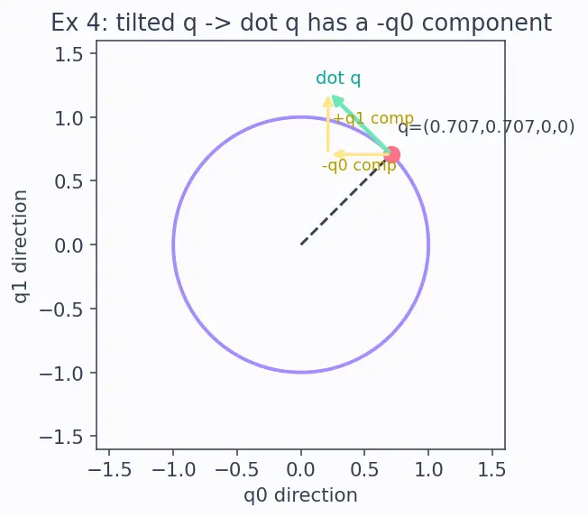 Figure — Quaternion kinematics — q̇ = ½ Ξ(q) ω