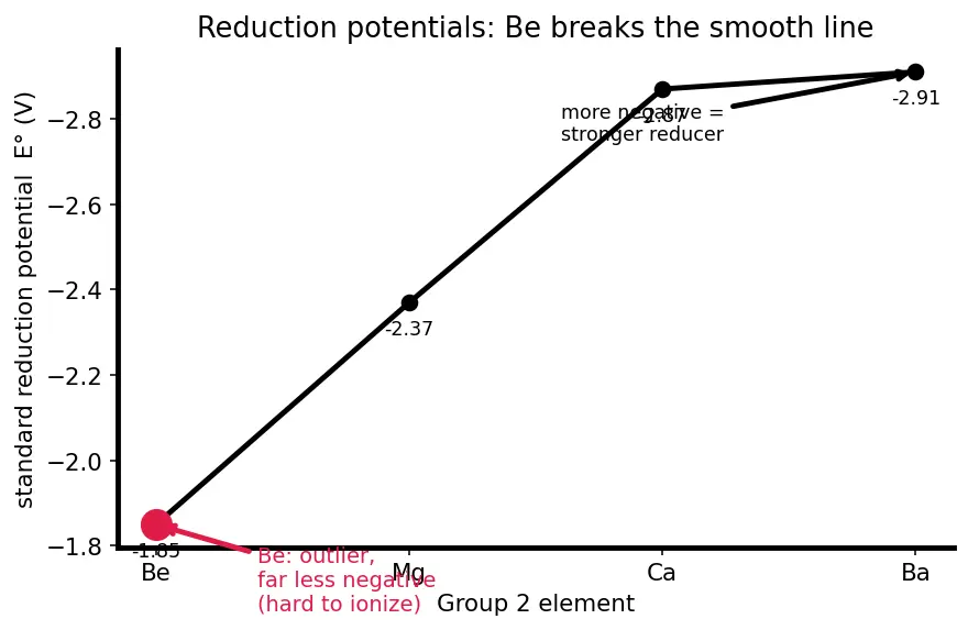 Figure — Alkaline earth metals (Group 2) — physical - chemical properties, anomaly of Be, diagonal Be-Al
