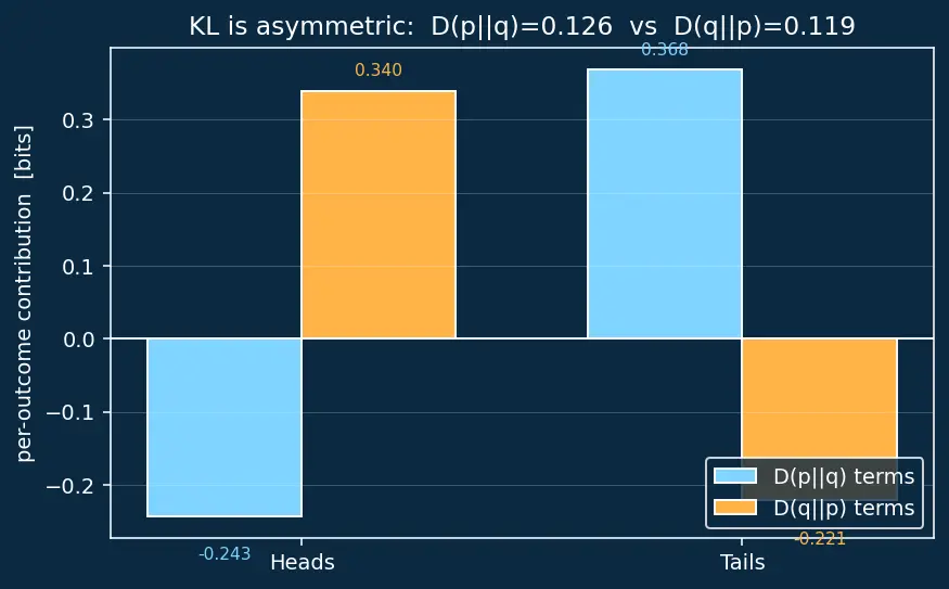 Figure — Entropy and KL divergence