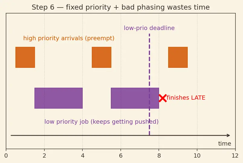 Figure — Real-time constraints — hard and soft deadlines