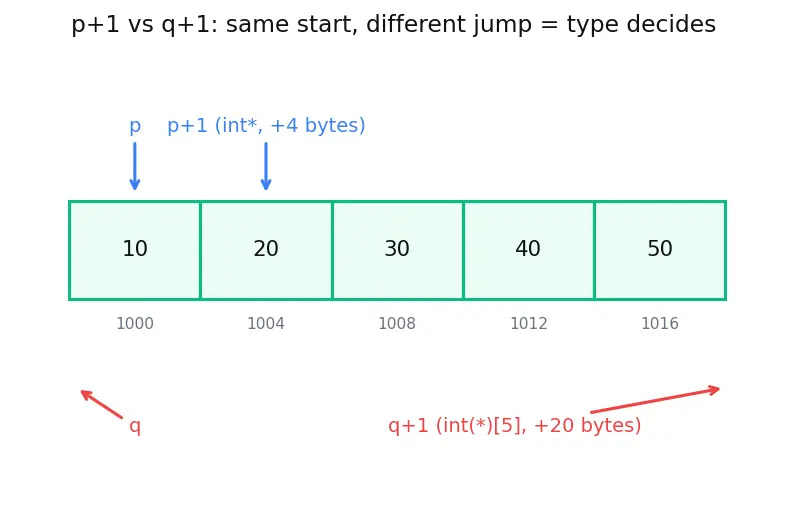 Figure — Arrays and pointers — array name decays to pointer