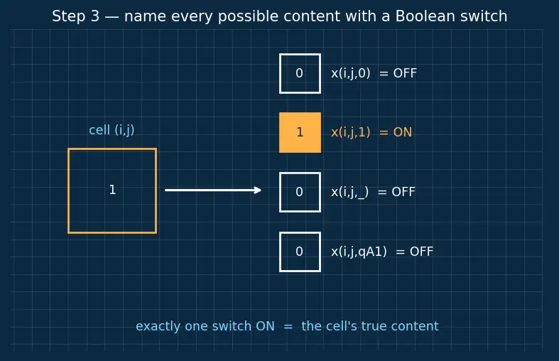Figure — NP-completeness — Cook's theorem (SAT is NP-complete), reduction