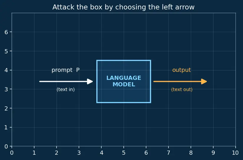 Figure — Red-teaming language models