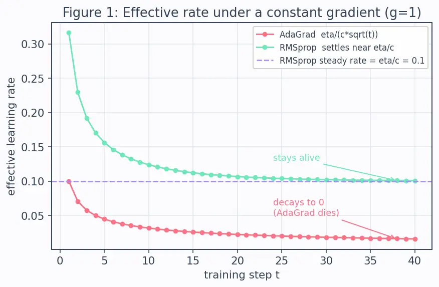 Figure — AdaGrad and RMSprop