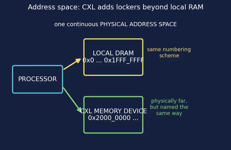 Figure — CXL (Compute Express Link)