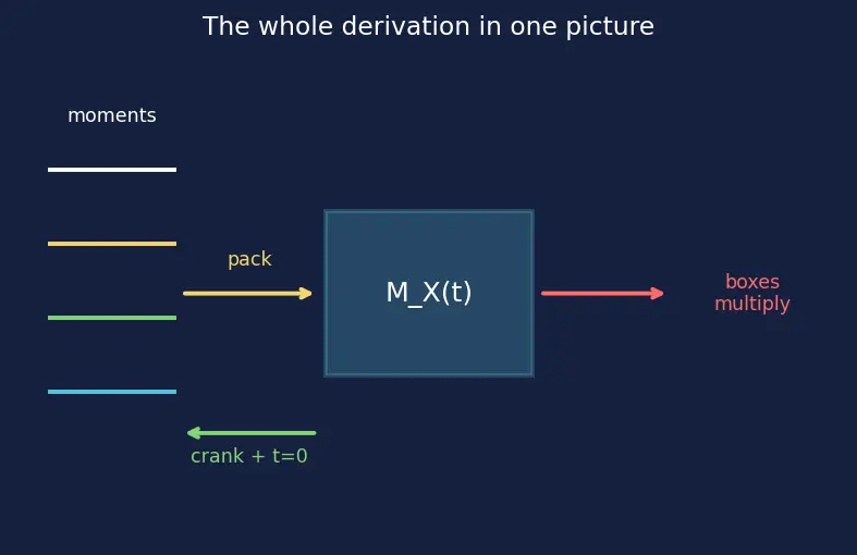 Figure — Moment generating function (MGF) — definition, use