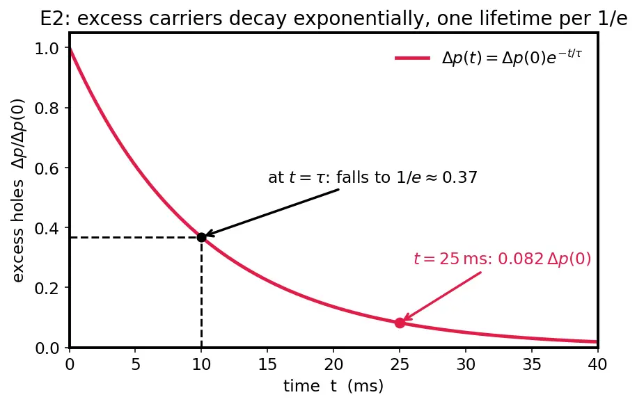 Figure — Recombination and generation mechanisms