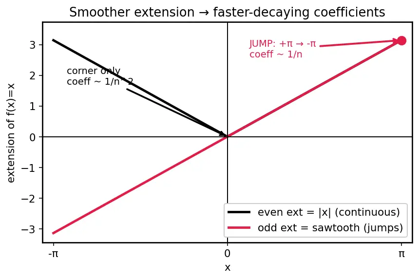 Figure — Half-range sine and cosine series