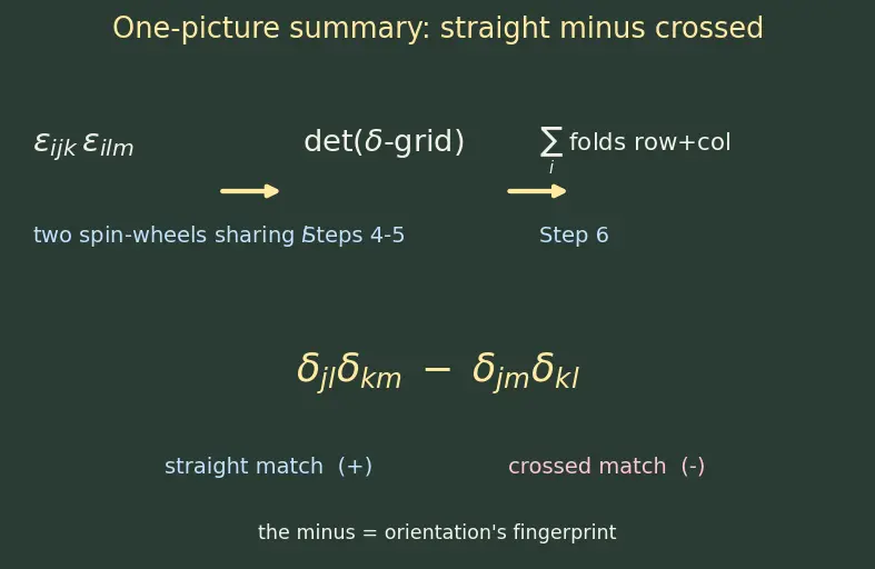 Figure — Einstein summation convention