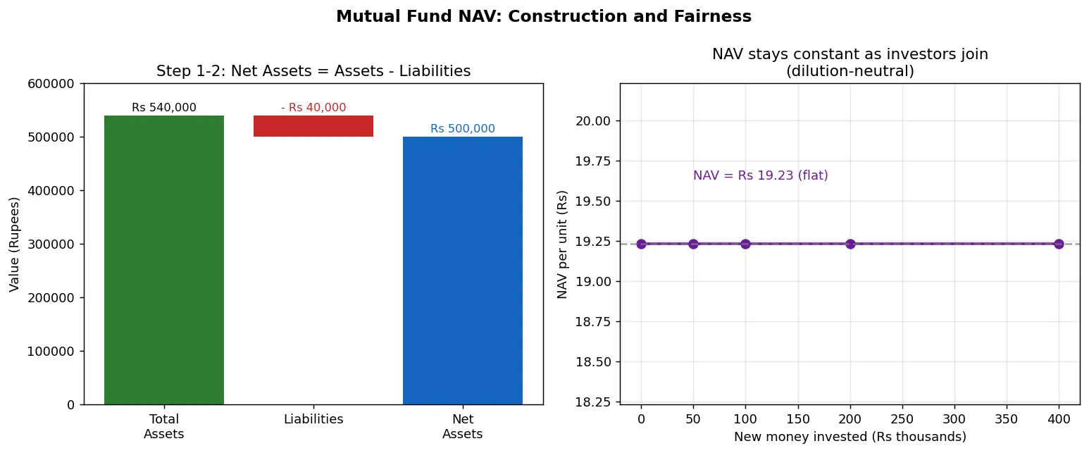 Figure — Understand mutual funds and NAV