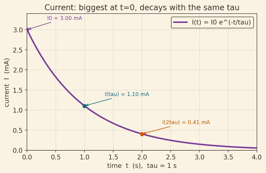 Figure — RC circuits — charging, discharging, time constant τ = RC