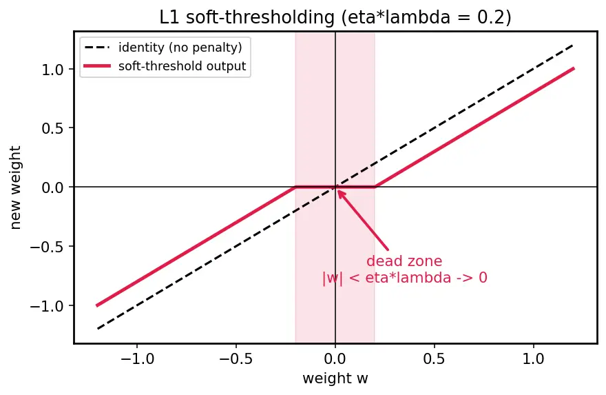Figure — Regularization — L1 (lasso), L2 (ridge), dropout