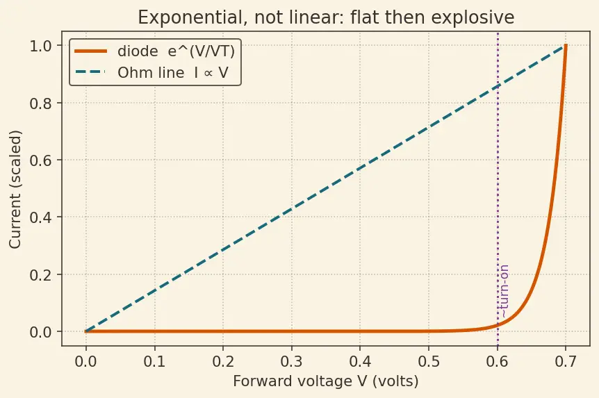 Figure — Forward bias behavior