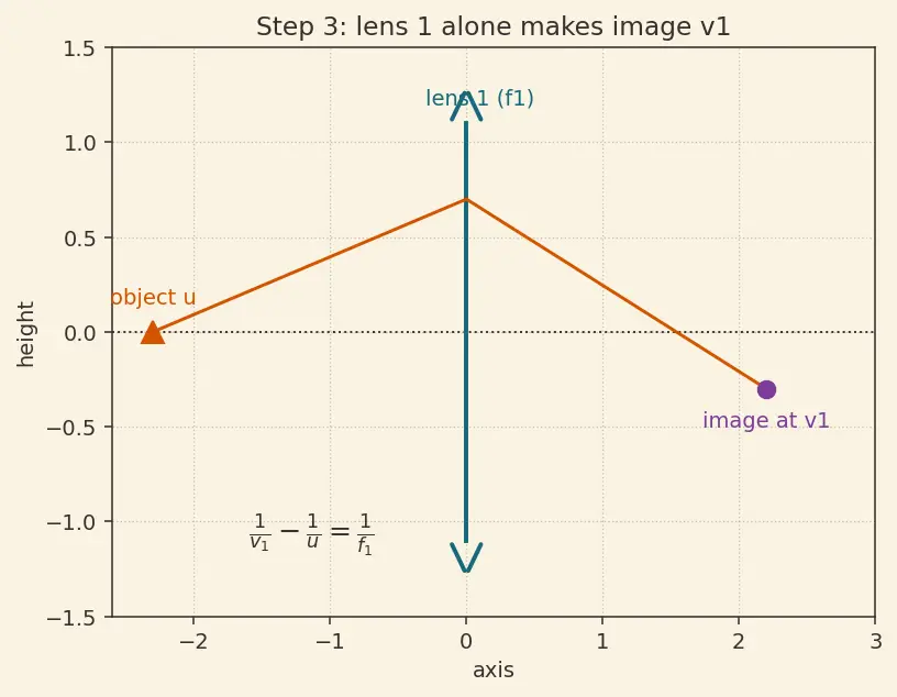 Figure — Power of a lens, combination of lenses