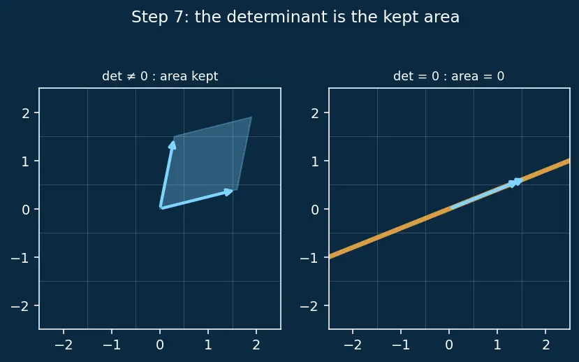 Figure — Invertible matrix theorem — 12+ equivalent conditions