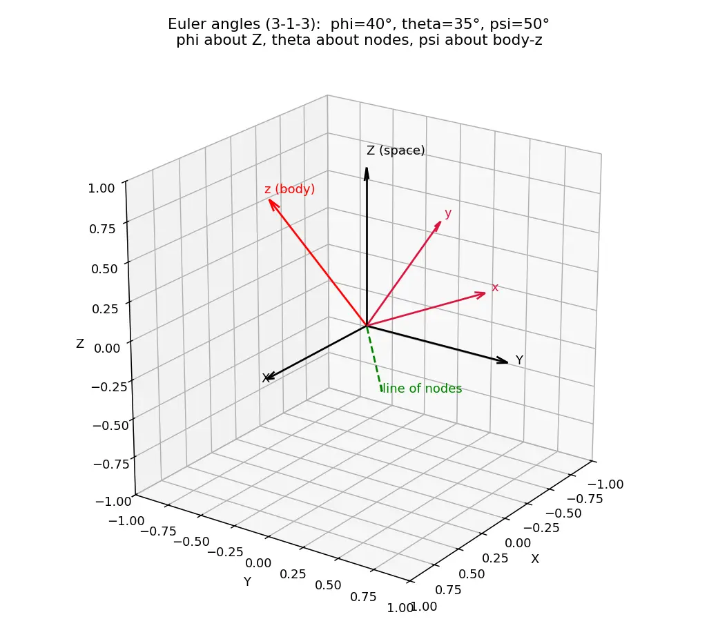 Figure — Rigid body dynamics — Euler angles, Euler's equations of motion