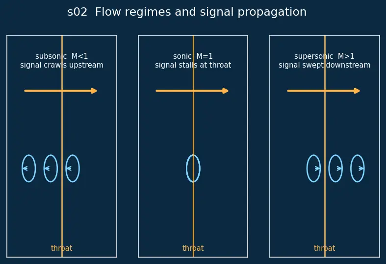 Figure — Mass flow rate ṁ and its relation to throat area