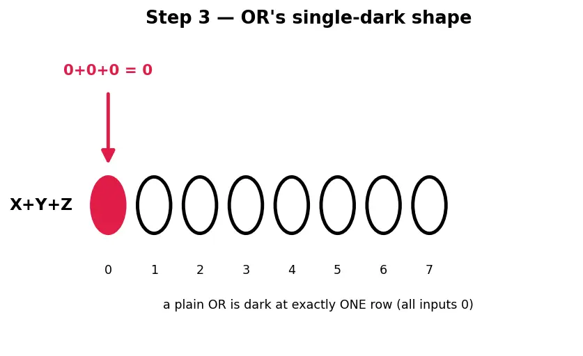 Figure — Product of sums (POS) form