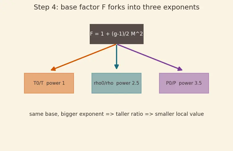 Figure — Isentropic flow tables — P - P₀, T - T₀, ρ - ρ₀ as functions of M