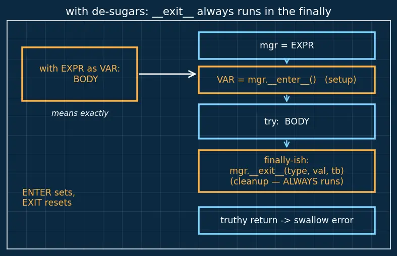 Figure — Context managers — with statement, `__enter__`  -  `__exit__`