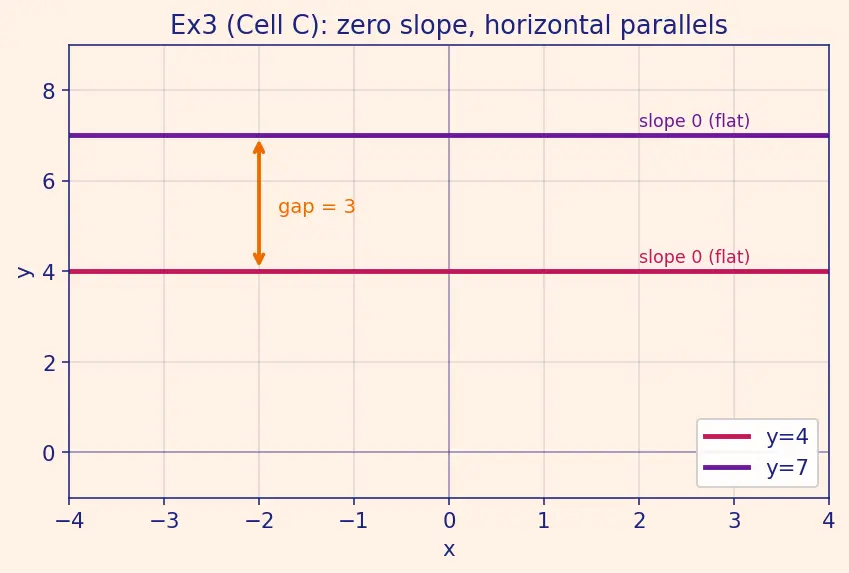Figure — Parallel lines — equal slopes