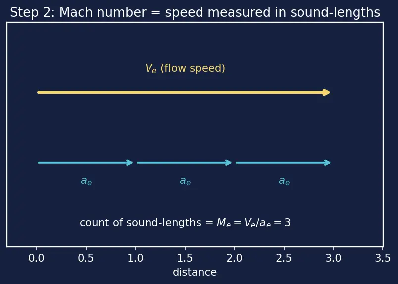 Figure — Chamber-to-exit relation -  all quantities as f(M_e, γ)