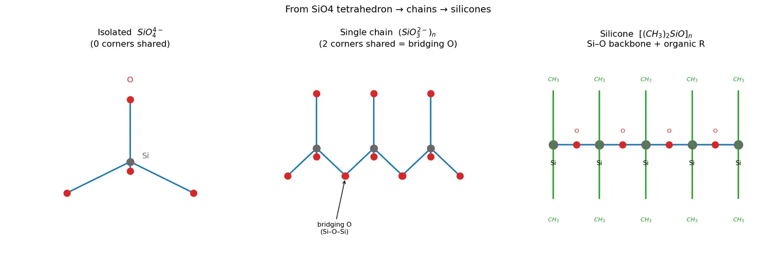 Figure — Silicon and silicates; silicones; zeolites