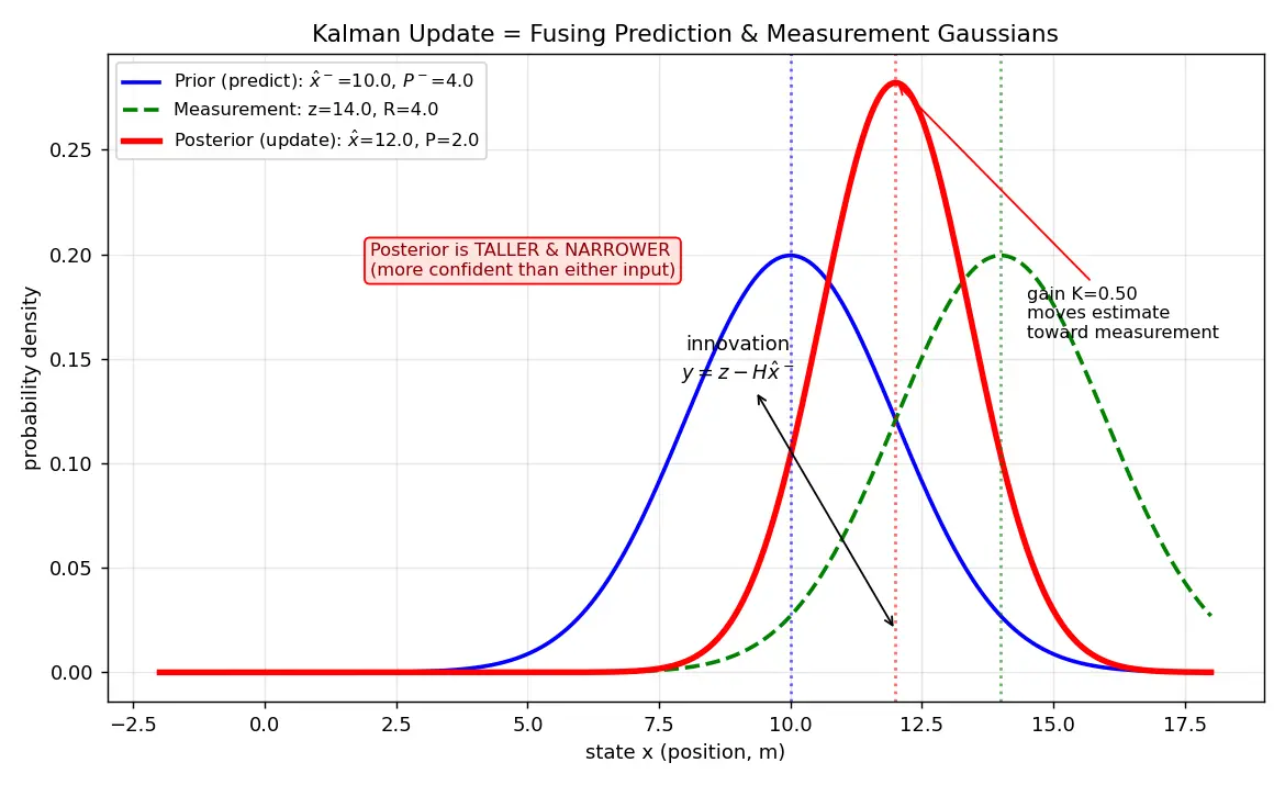 Figure — Kalman filter derivation — predict step, update step