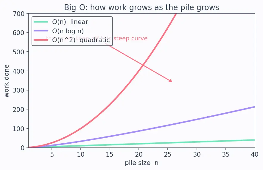 Figure — Linear time selection — median of medians algorithm