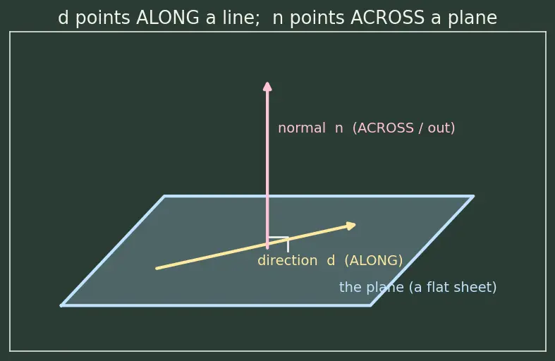 Figure — Lines and planes in 3D — vector equations