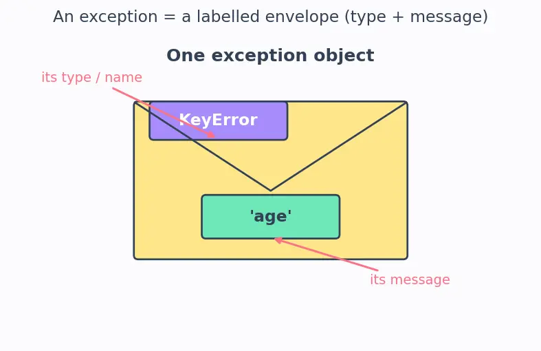 Figure — Exception hierarchy