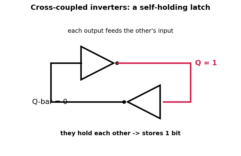 Figure — SRAM read - write operations