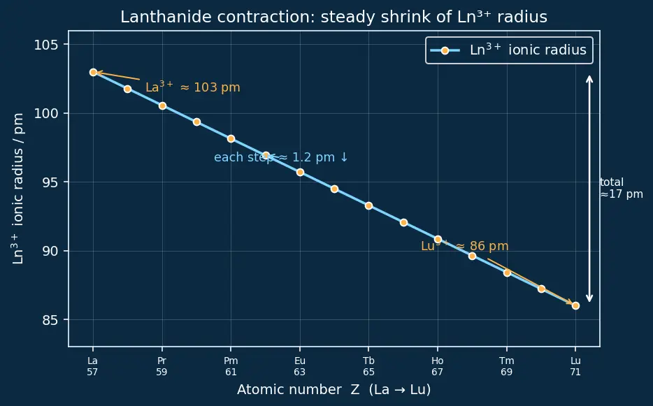 Figure — Lanthanides — electronic configuration, lanthanide contraction, oxidation states (mostly +3)