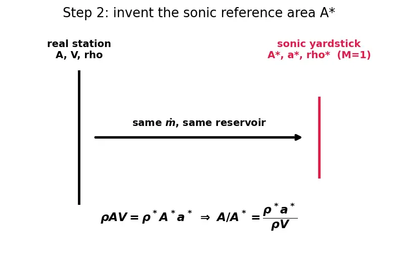 Figure — Area-Mach number relation A - A -  = f(M) — isentropic flow