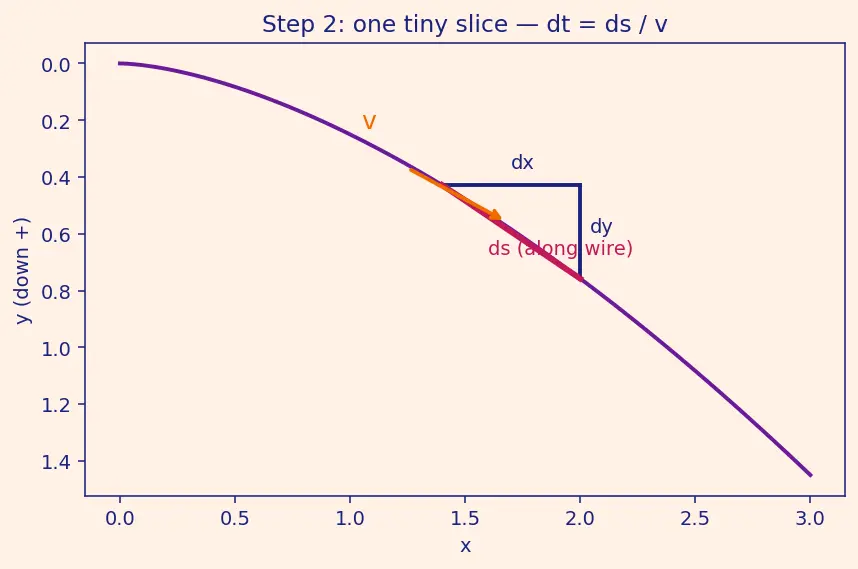 Figure — Brachistochrone problem