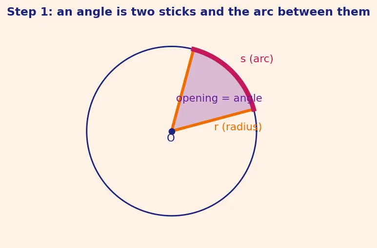 Figure — Radian measure — definition, conversion formula degrees ↔ radians