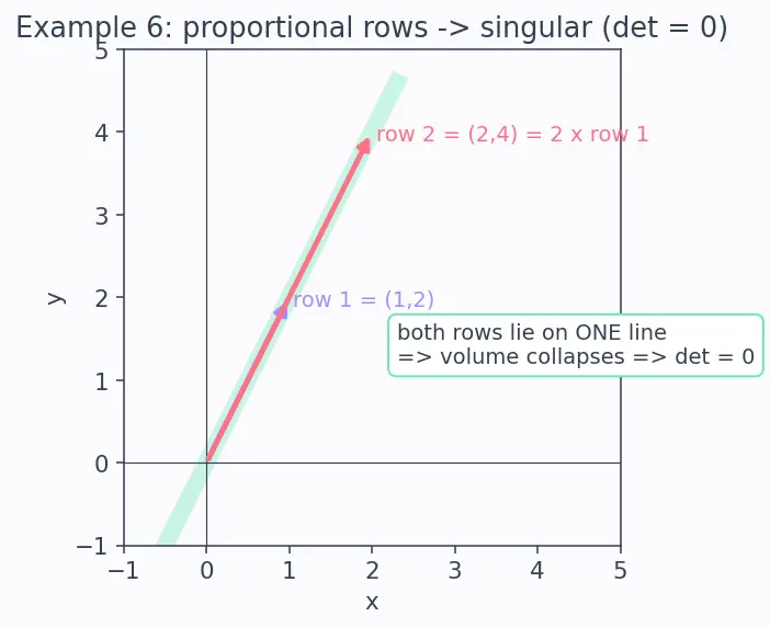 Figure — Determinants — cofactor expansion along any row - column