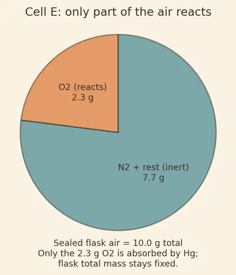Figure — Law of conservation of mass (Lavoisier) — proof, examples