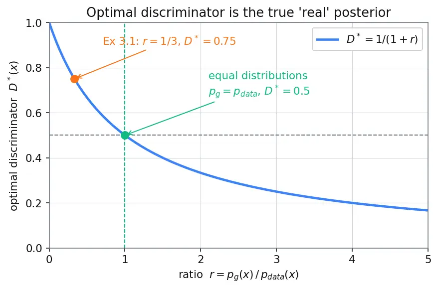 Figure — Generative Adversarial Networks (GAN) framework