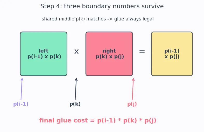 Figure — DP problems — matrix chain multiplication