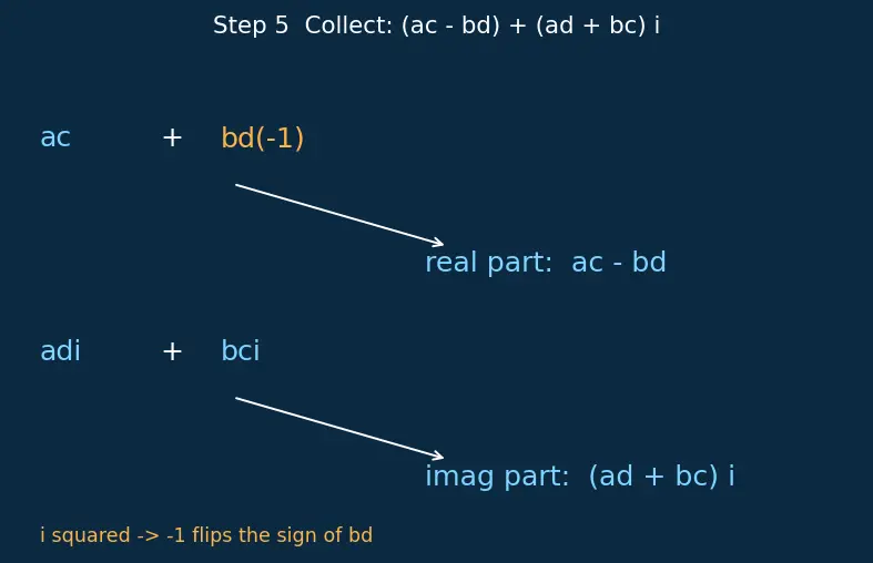 Figure — Complex number a+bi — real part, imaginary part