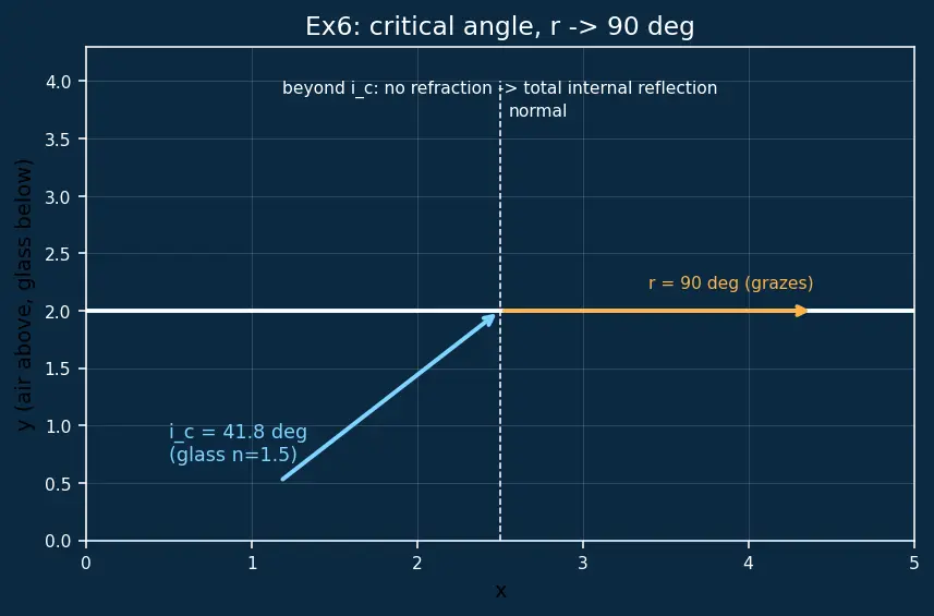 Figure — Huygens' principle — wavefront propagation