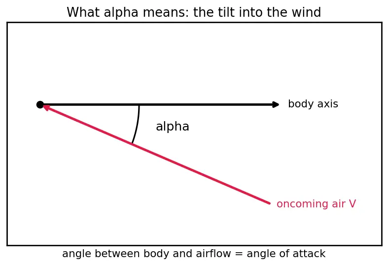 Figure — Dynamic stability — pitch - yaw damping derivatives