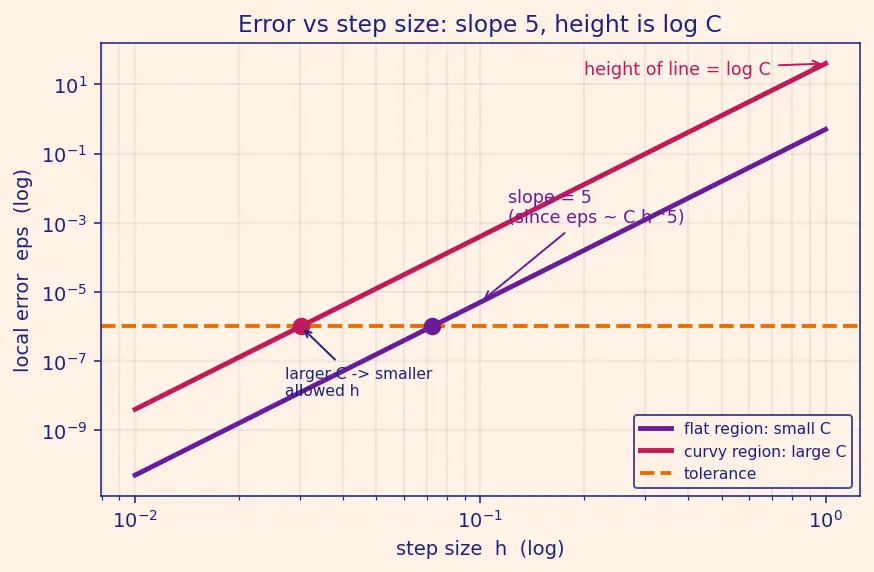 Figure — Adaptive step-size — RK45, error control