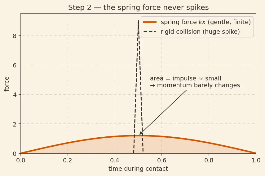 Figure — Spring-mass systems — collision problems