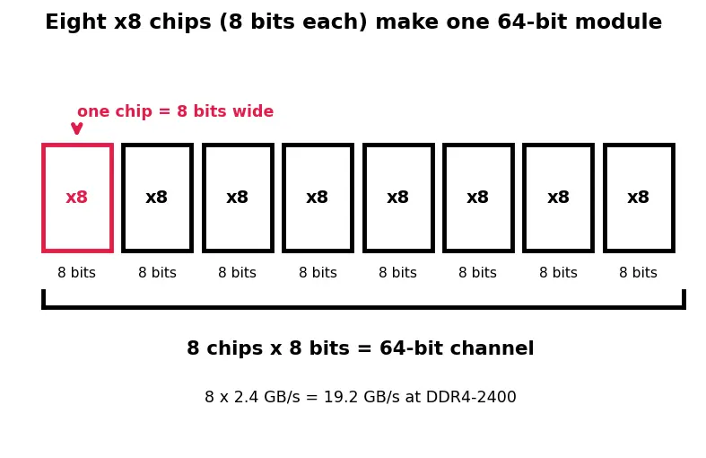 Figure — SDRAM and DDR (DDR2 - 3 - 4 - 5) evolution