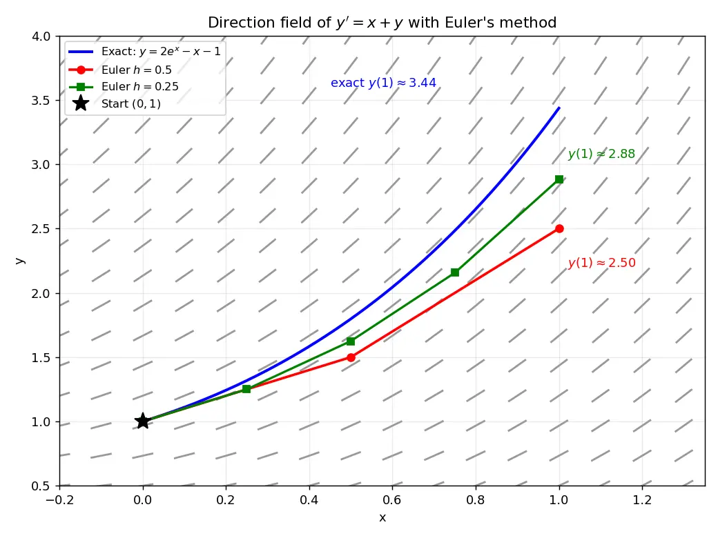 Figure — Direction fields and Euler's method — visual - numerical intuition first