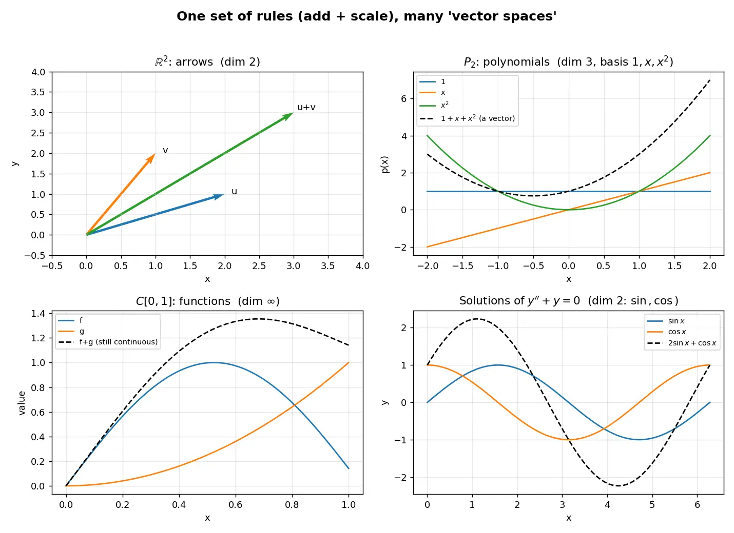 Figure — Abstract vector spaces — axioms, examples beyond ℝⁿ