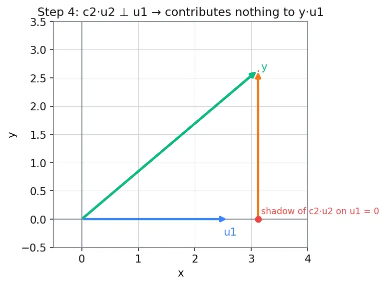 Figure — Orthogonal sets and orthonormal basis