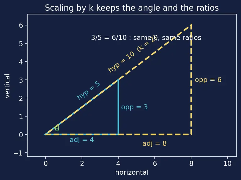Figure — Trigonometric ratios in right triangle — sin, cos, tan, cosec, sec, cot